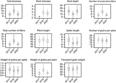 Genome-wide association study of agronomical and root-related traits in spring barley collection grown under field conditions